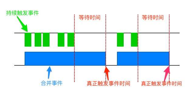 debounce 防抖