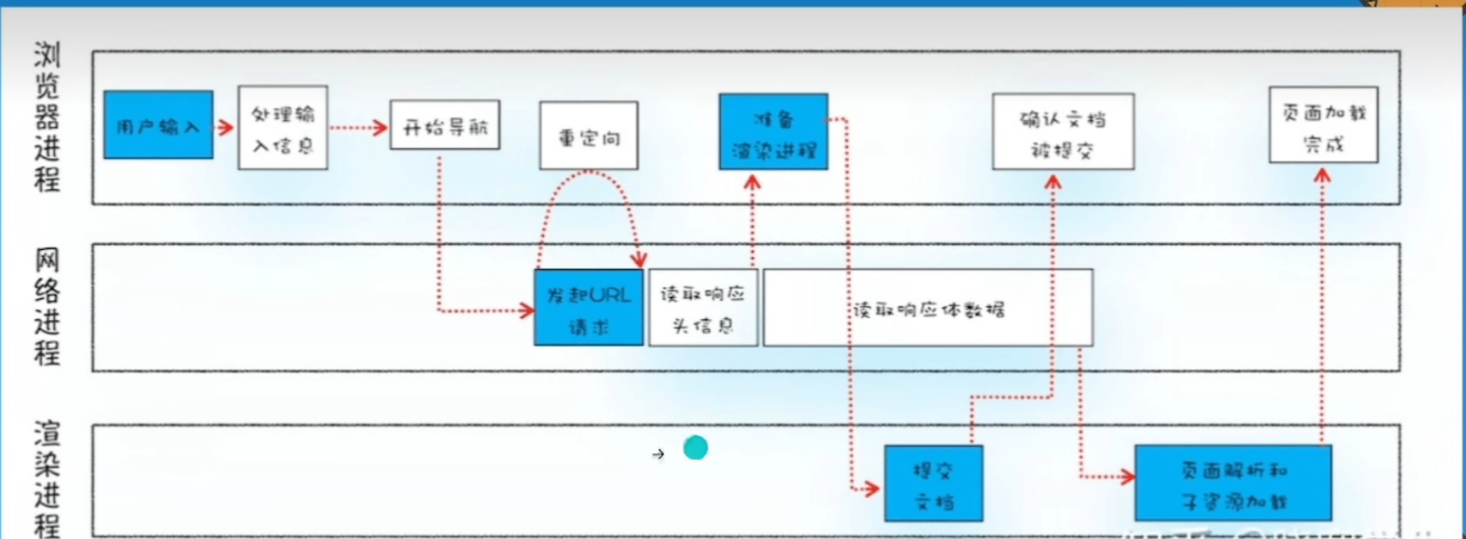 浏览器的进程