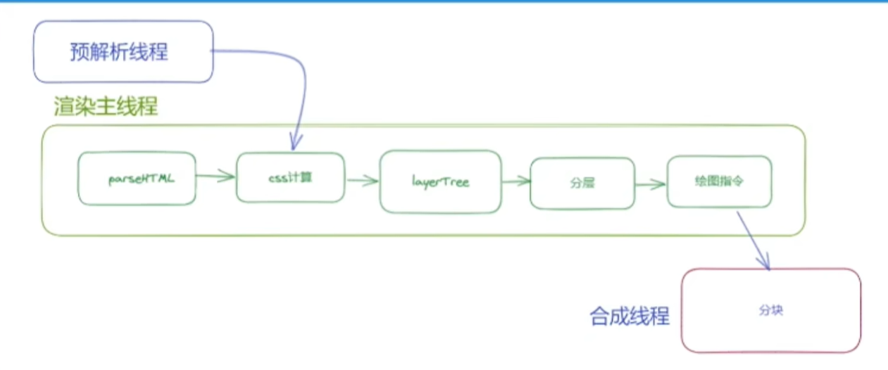 浏览器解析原理